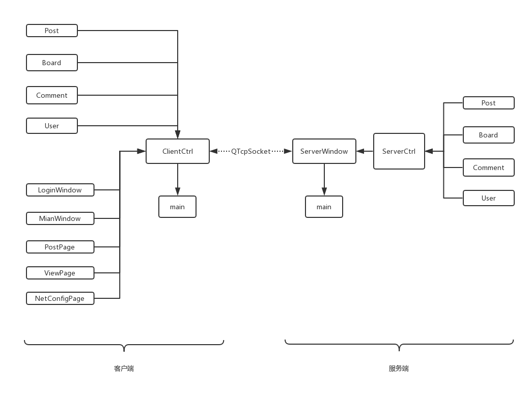 GitHub - ZachXia/Simple_BBS_System: BUPT Computer Science C++论坛系统 (C+ ...