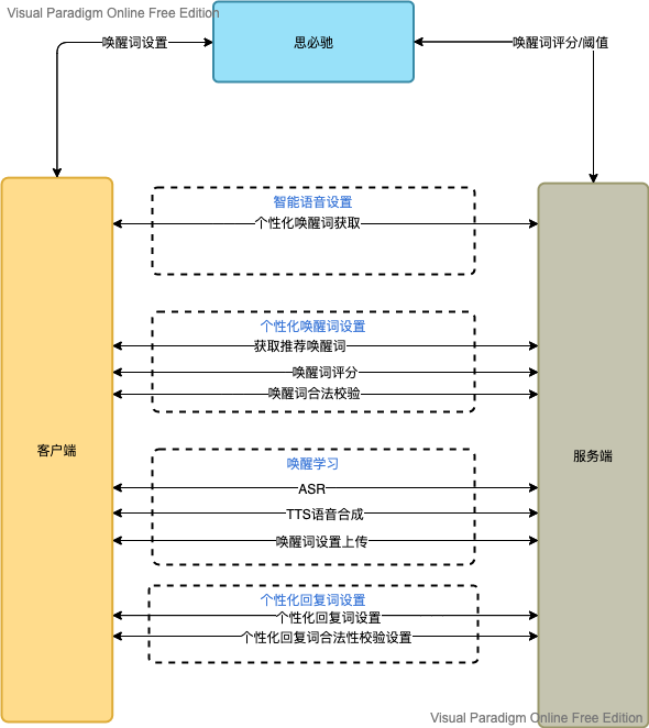 自定义唤醒词整体架构设计.vpd