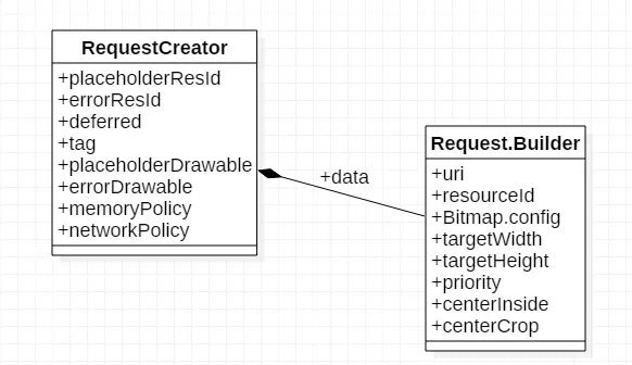 RequestCreator Overview