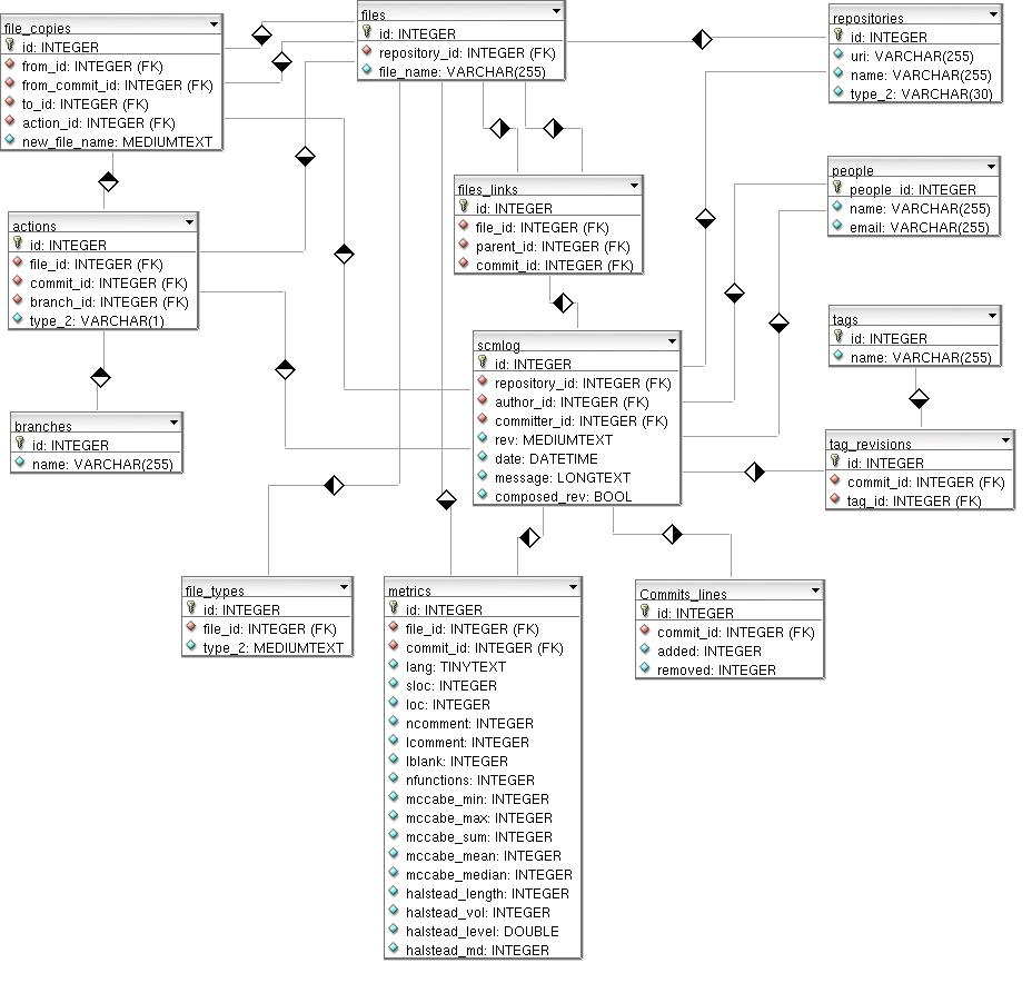 CVSAnalY Database Schema