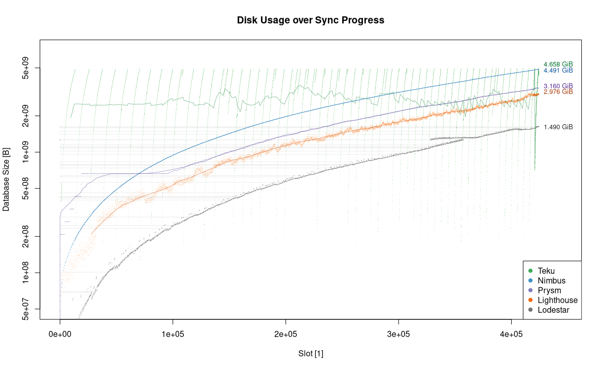 Disk Usage