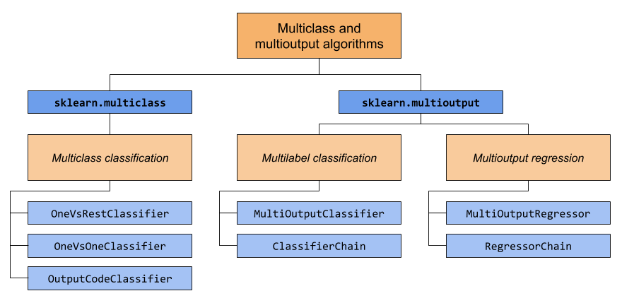 Multi-Output Classification Diagram