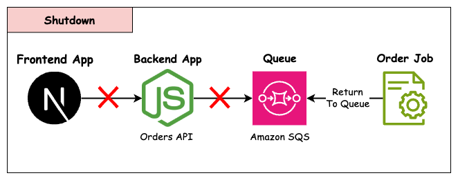 Twelve-Factor App Disposability