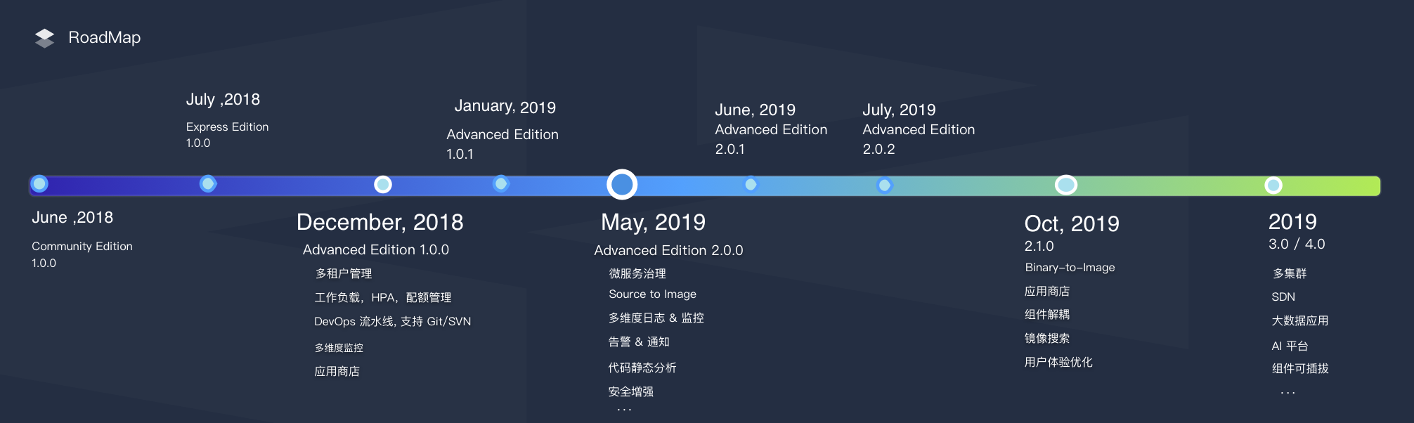 Roadmap