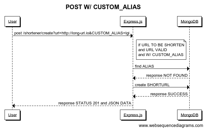 POST W/ CUSTOM_ALIAS