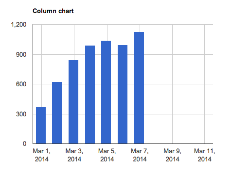 Column chart