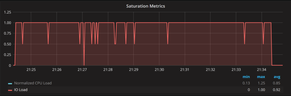 DIsk Utilization and Saturation 4