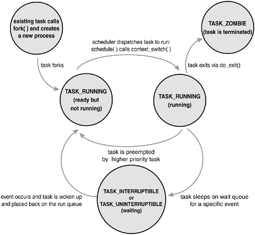 linux process state