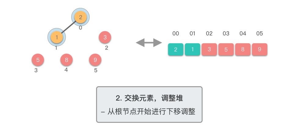 2. 交换元素，调整堆 8