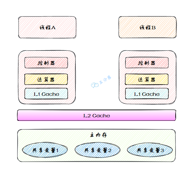 三分恶面渣逆袭：实际线程工作模型