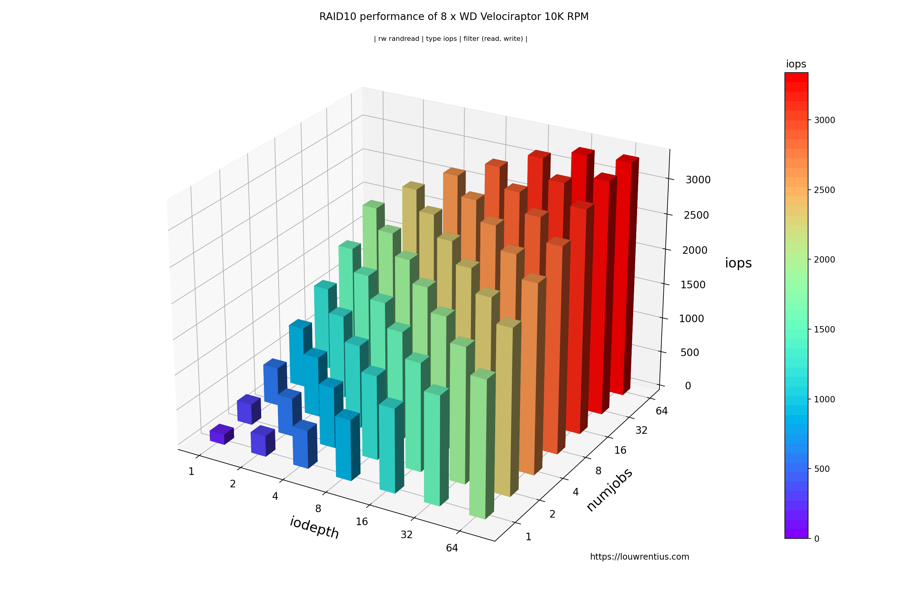 3dbarchart