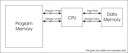 Direct Memory Access – Pradeepkumar's Blog