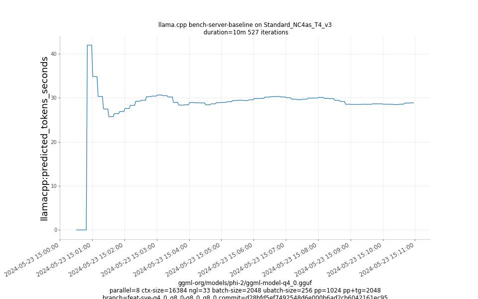 predicted_tokens_seconds