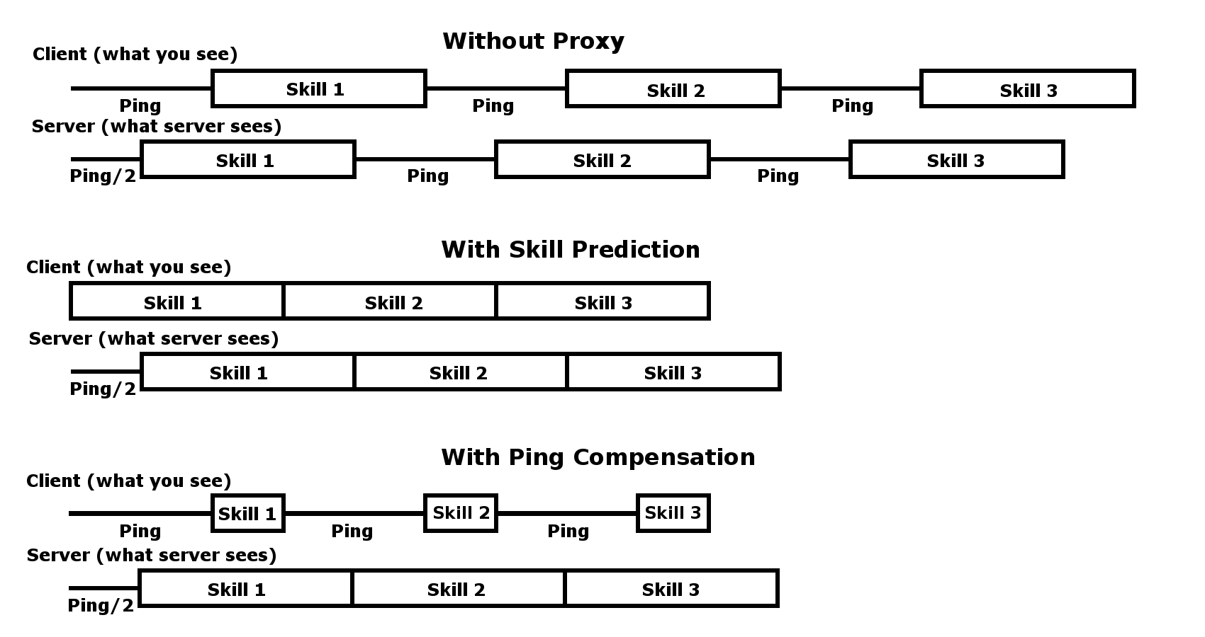 No Proxy vs Skill Prediction vs Ping Compensation