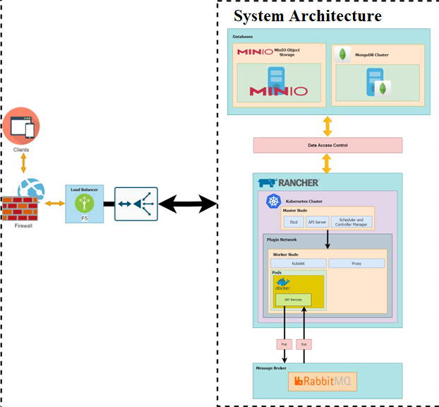 Mô hình triển khai (High Level Design) hệ thống back-end