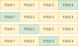 The cross validation strategy in image