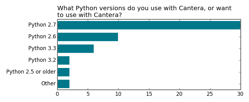 http://cantera.org/survey2013/python-version.png