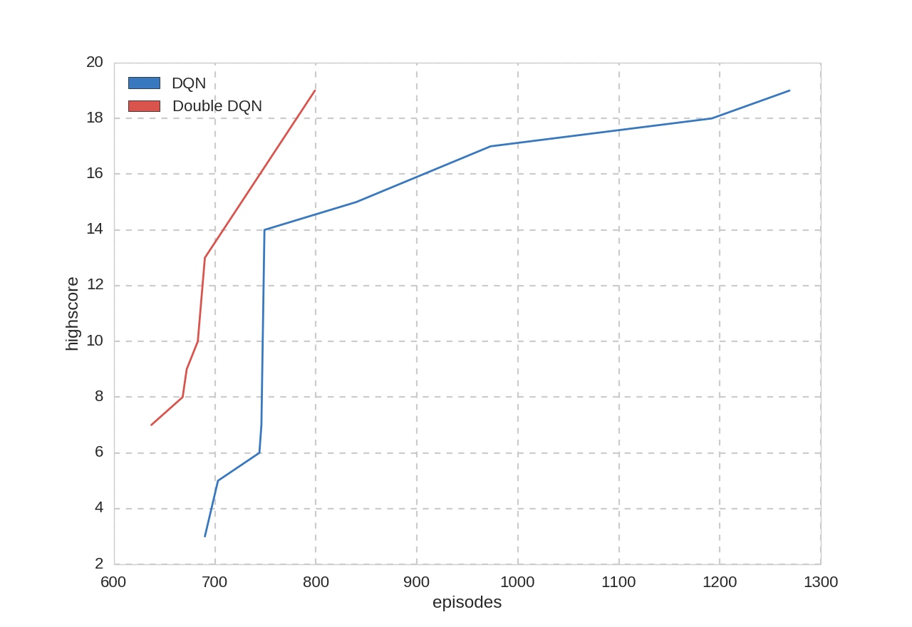 Pong episode-highscore