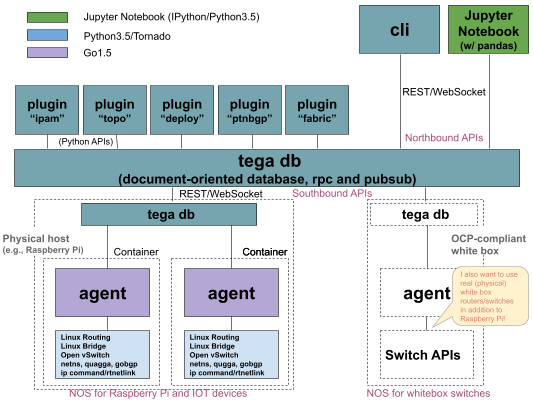 NLAN architecture