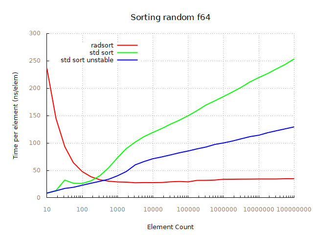 Sorting random f64