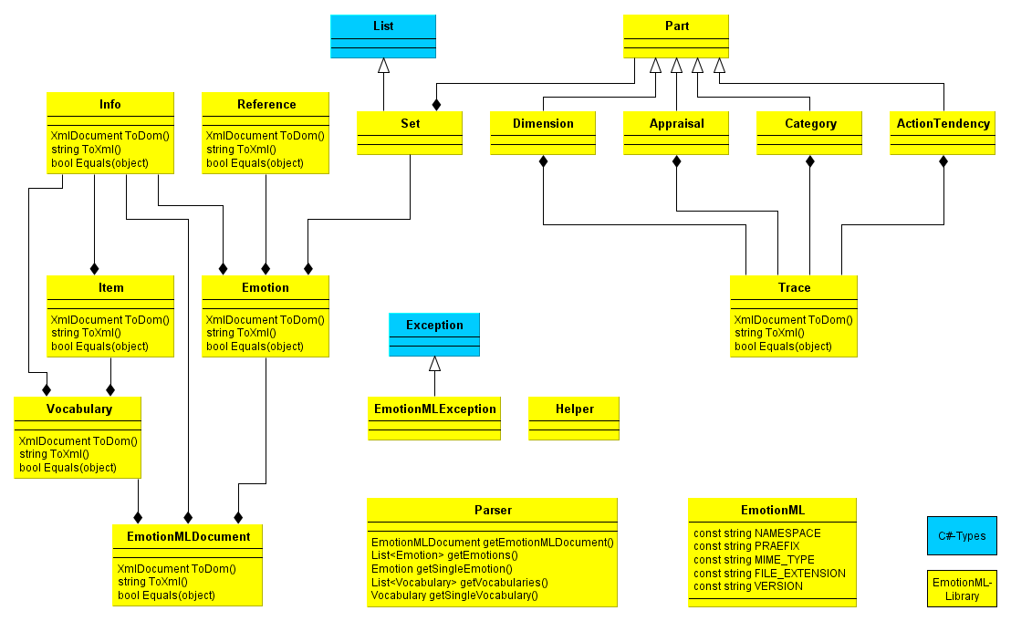 https://raw.github.com/gfobe/EmotionML-Lib-CSharp/12c371608a52035d0195ec45310c16cb0d91530b/doc/class-diagramm-EmotionML-lib_easy.png