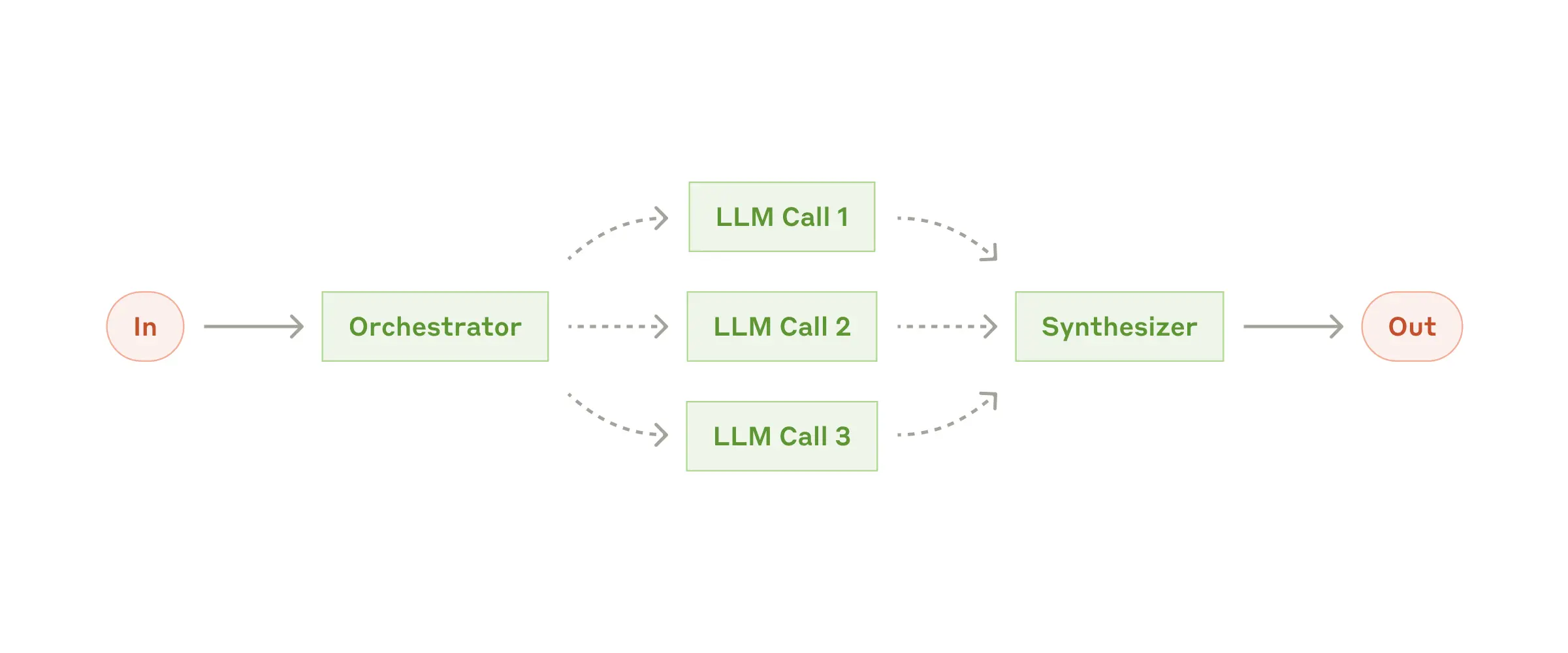 Orchestrator workflow (Image credit: Anthropic)