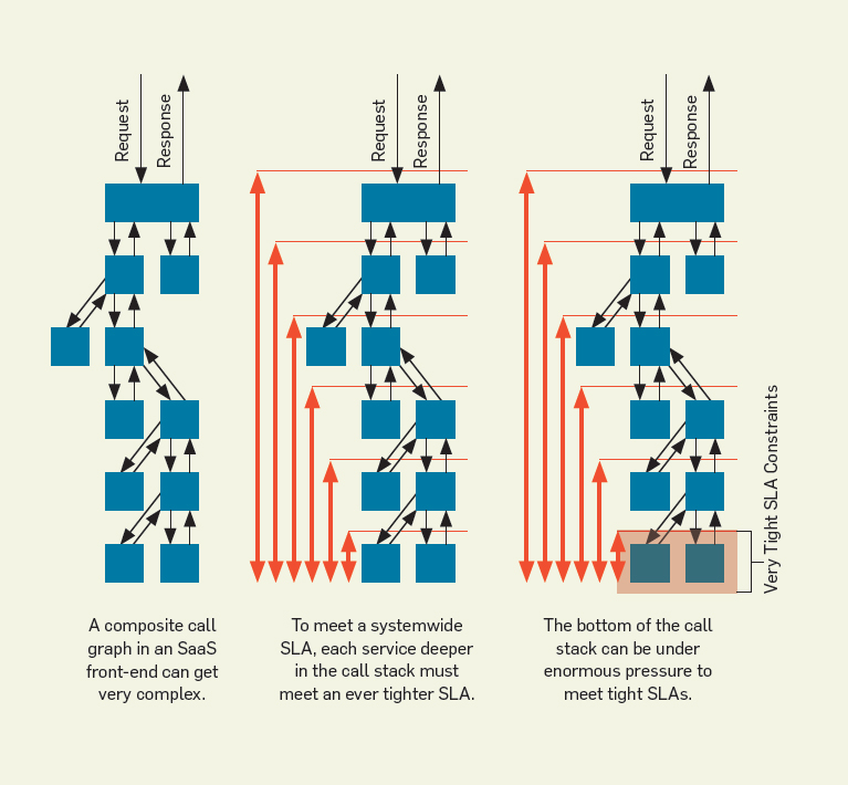 Hierarchy of services in a service call graph