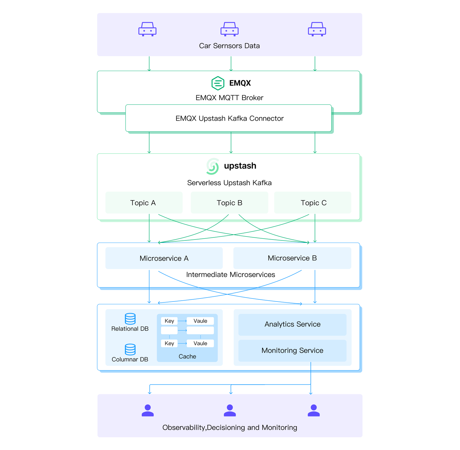 Architecture and Data Flow