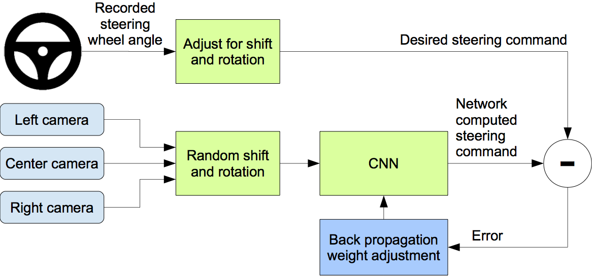 Training the neural network.