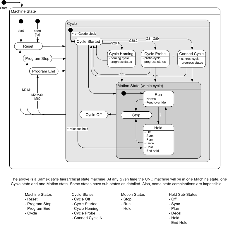 TinyG State Model