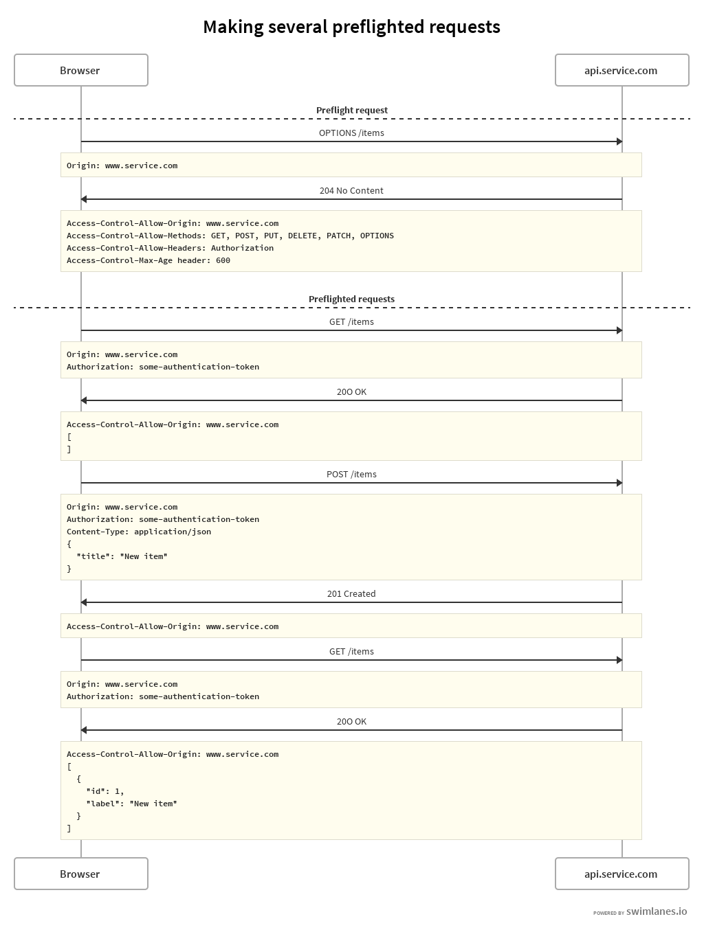 Making several preflighted requests