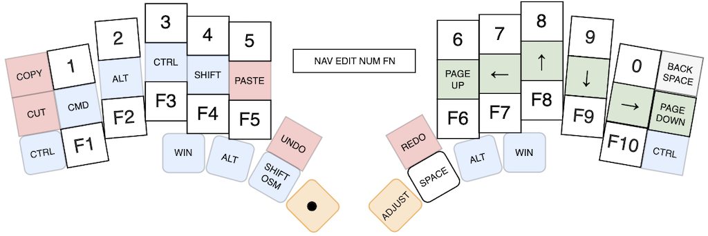 Navigation layer