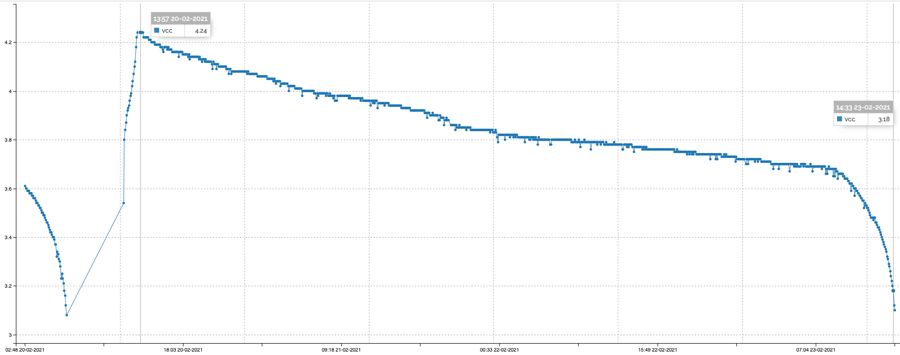 vcc graph