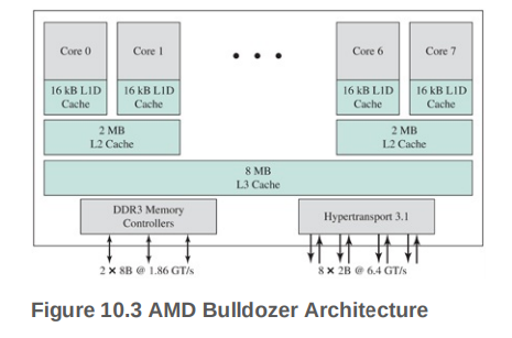 AMD