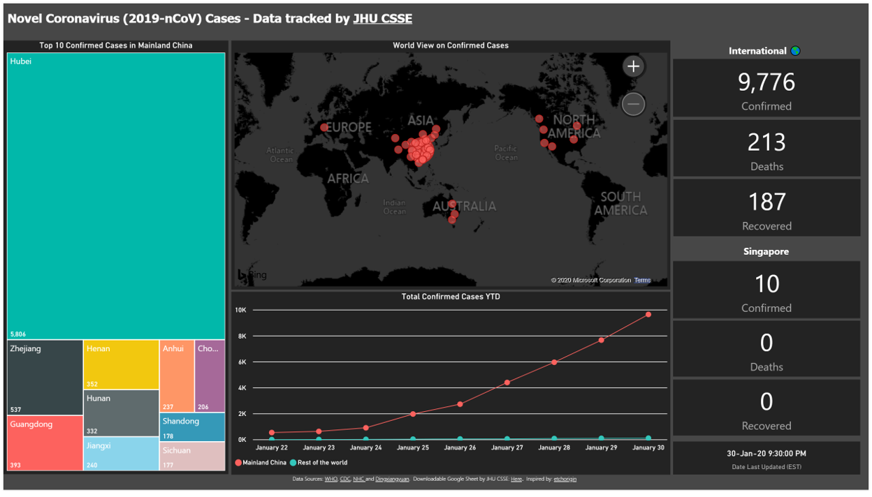 Image of Power BI nCoV Global Cases