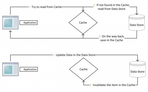 左耳朵耗子：Cache Aside Pattern