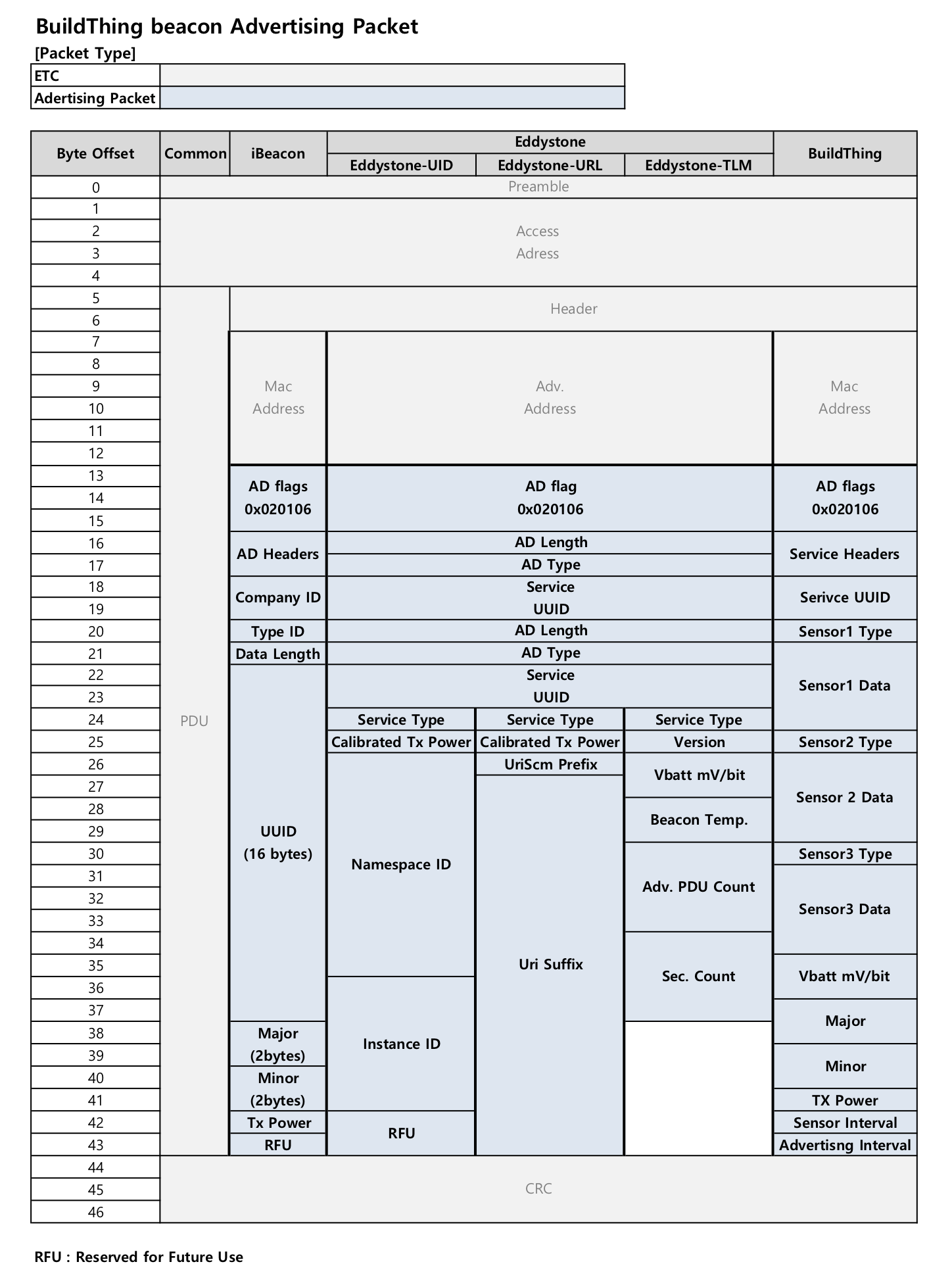 BuildThing beacon Advertising Packet Format