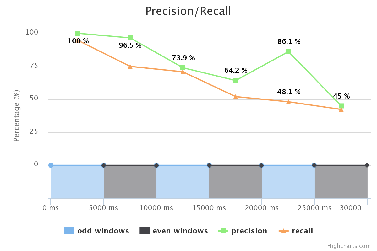 Precision and Recall / Window
