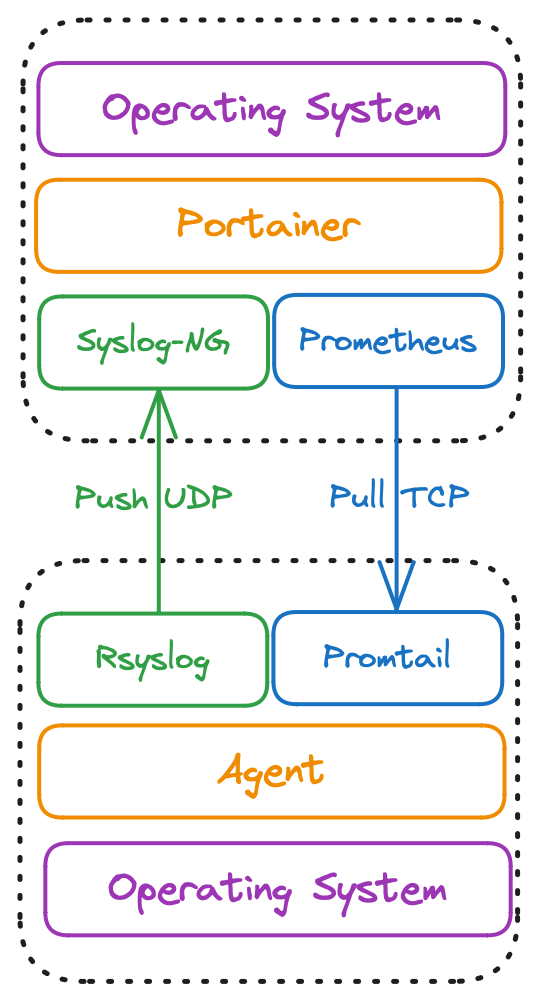 Network Traffic