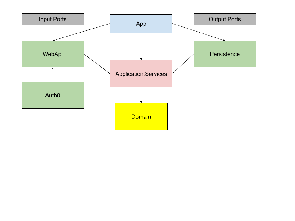 Project structure