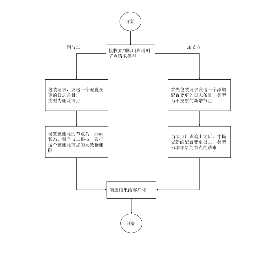 增删节点