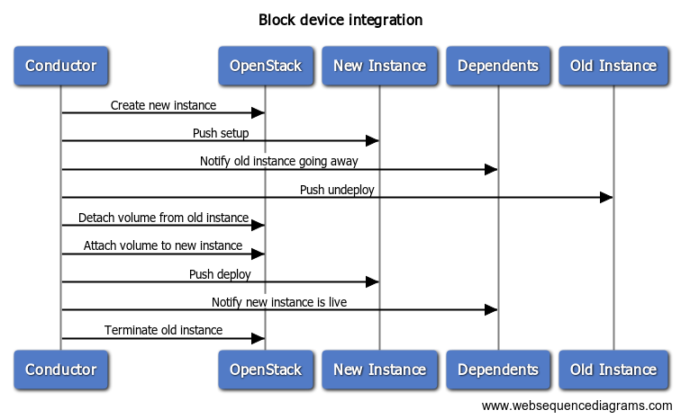 Sequence diagram