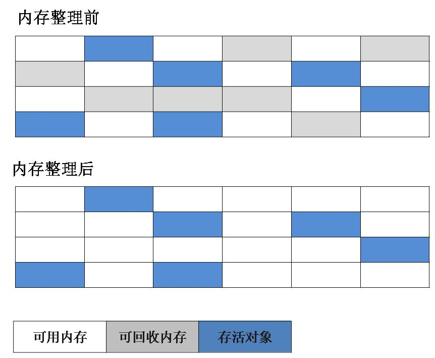 标记清除算法-内存整理前后对比