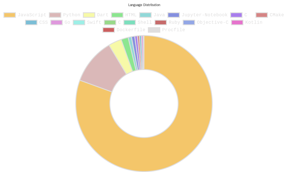 Language Stats