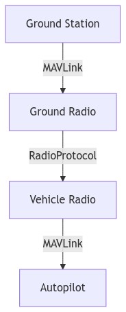 Mermaid graph: mavlink channel