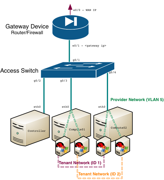 Sample Neutron Physical Network