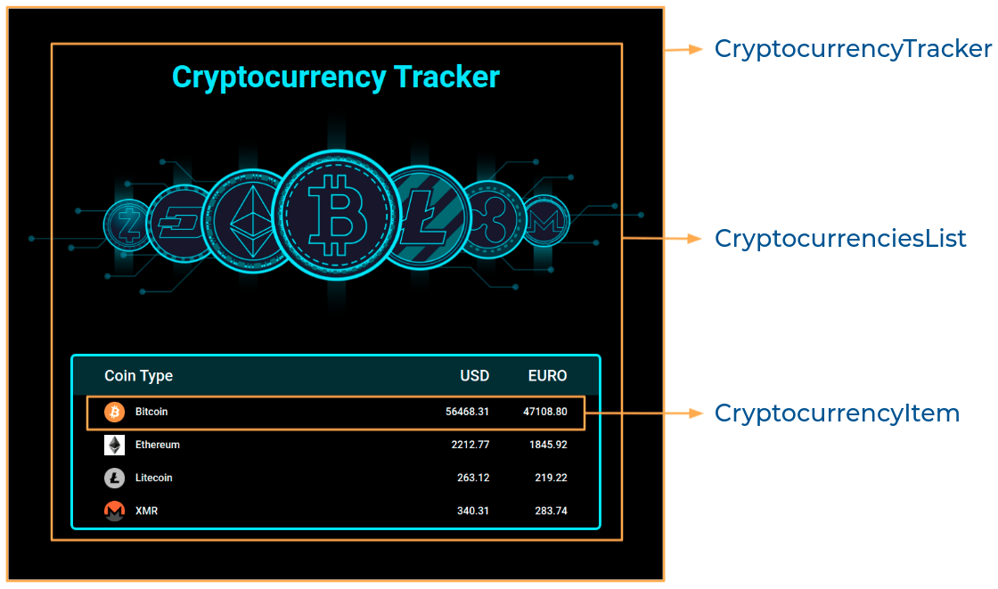 cryptocurrency component breakdown structure