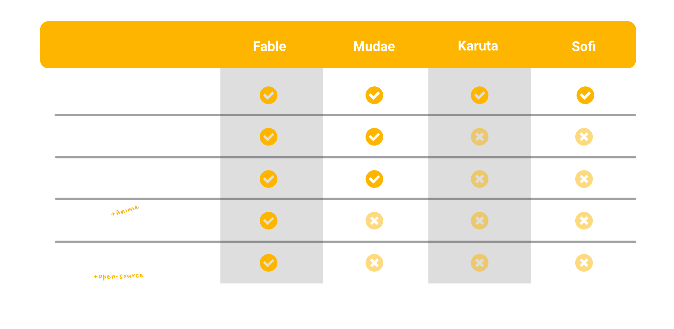 Fable compared to other bots