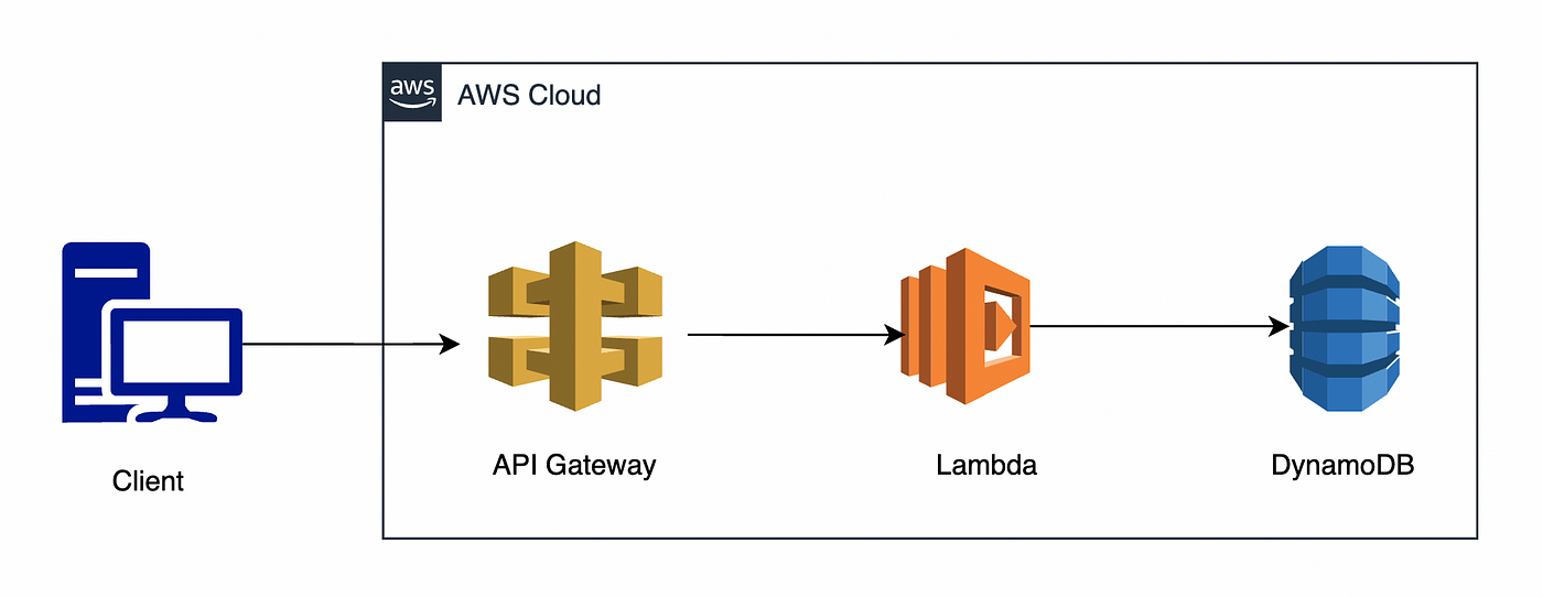 CRUD API resources