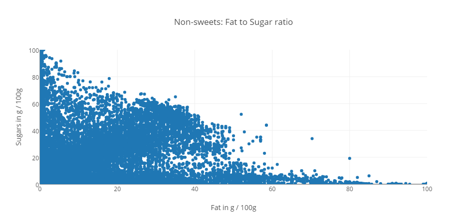 Others-sugar-fat-ratio